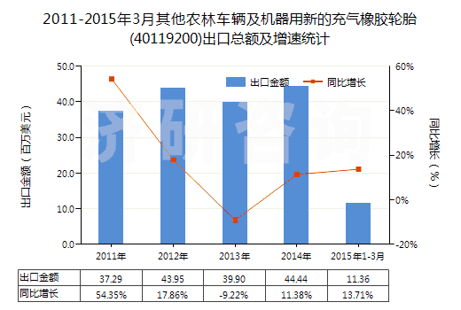 2011-2015年3月其他農(nóng)林車輛及機(jī)器用新的充氣橡膠輪胎(40119200)出口總額及增速統(tǒng)計(jì)